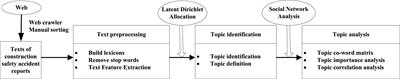 Study on Influencing Factors of Construction Workers’ Unsafe Behavior Based on Text Mining